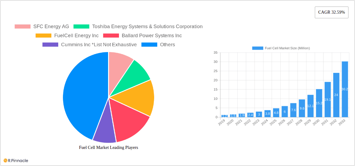 Fuel Cell Market Research Report - Market Overview and Key Insights