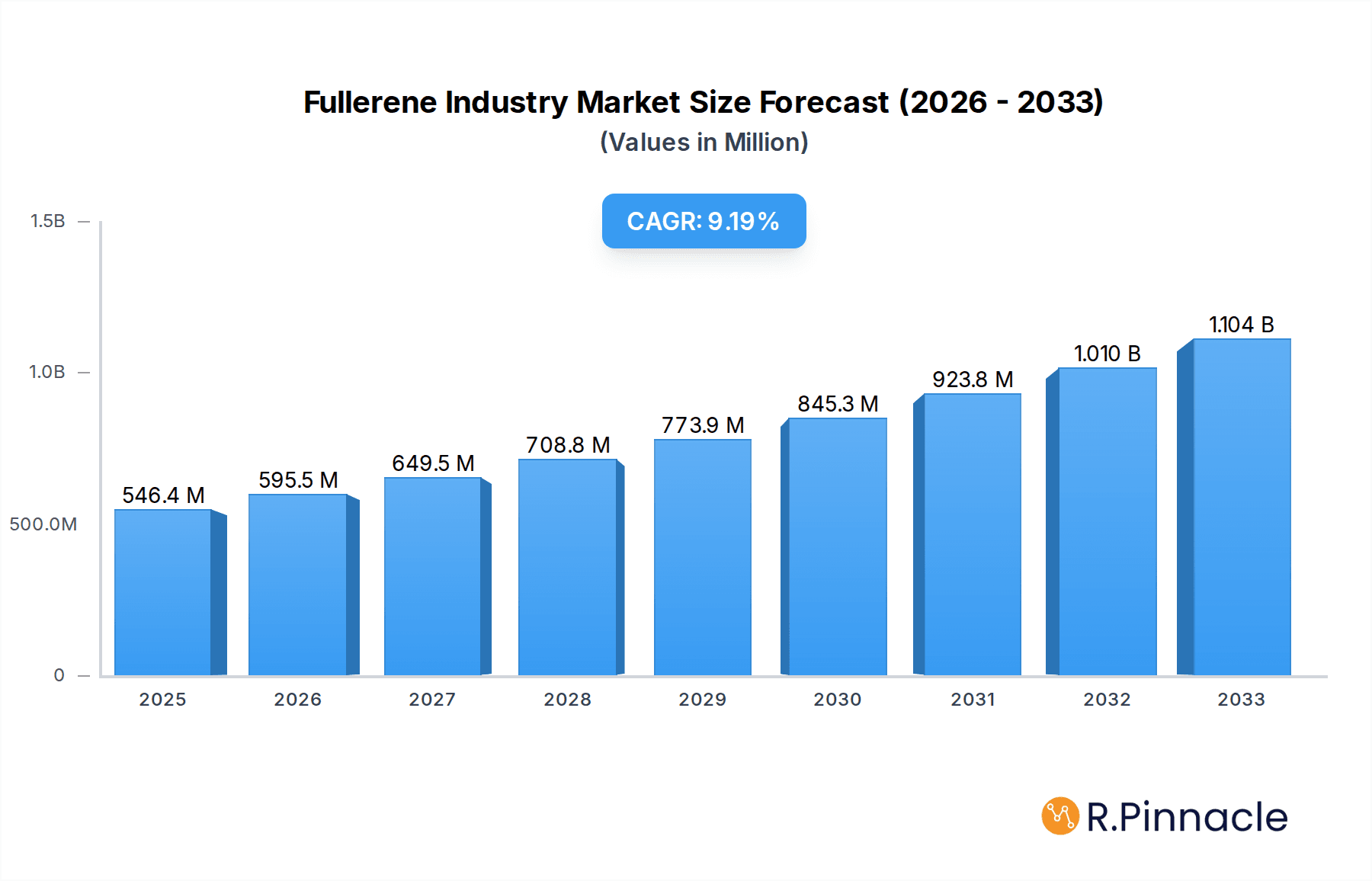 Fullerene Industry Research Report - Market Overview and Key Insights