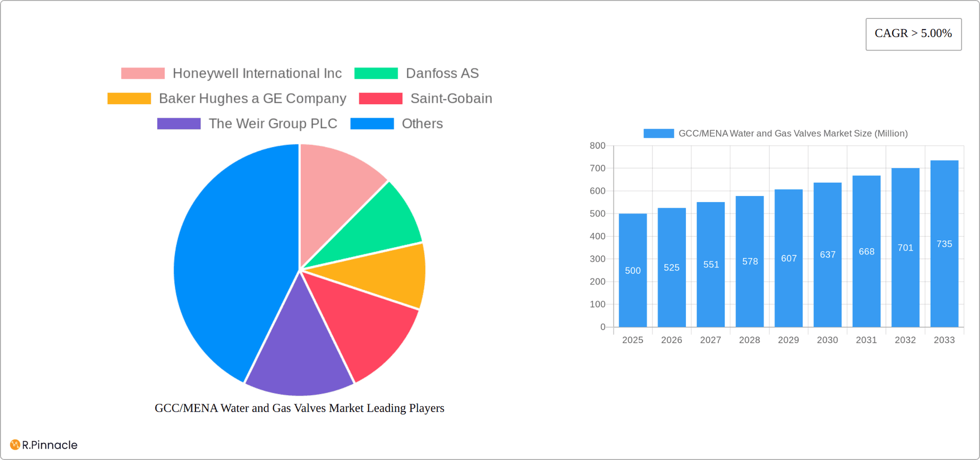 GCC/MENA Water and Gas Valves Market Research Report - Market Overview and Key Insights