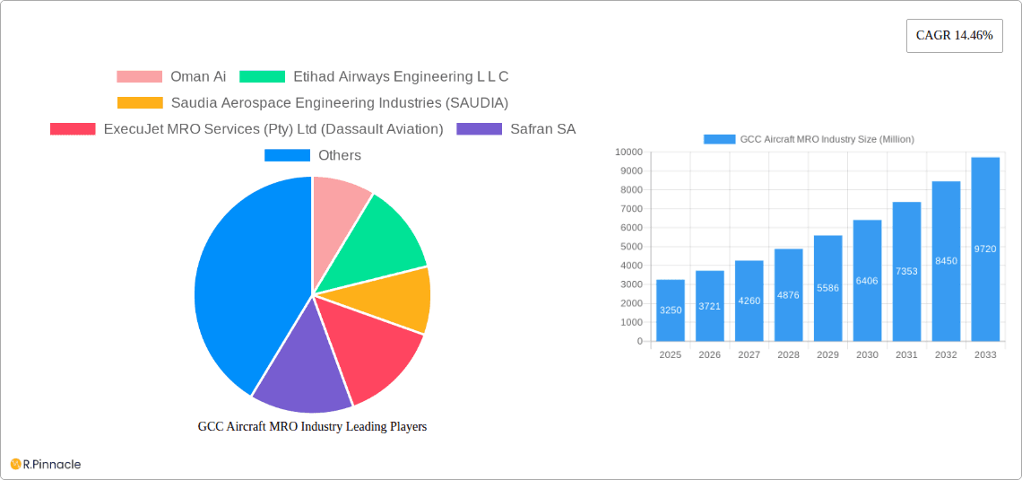 GCC Aircraft MRO Industry Research Report - Market Overview and Key Insights