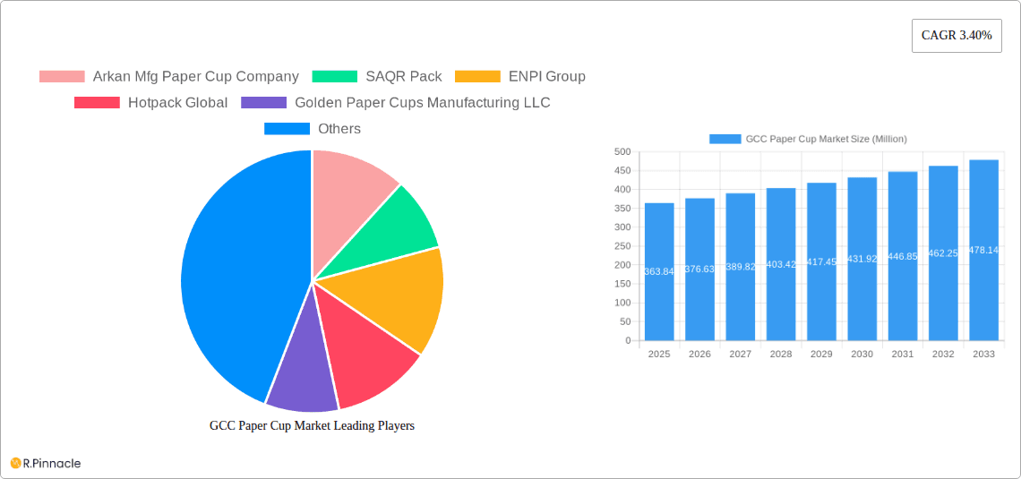GCC Paper Cup Market Research Report - Market Overview and Key Insights