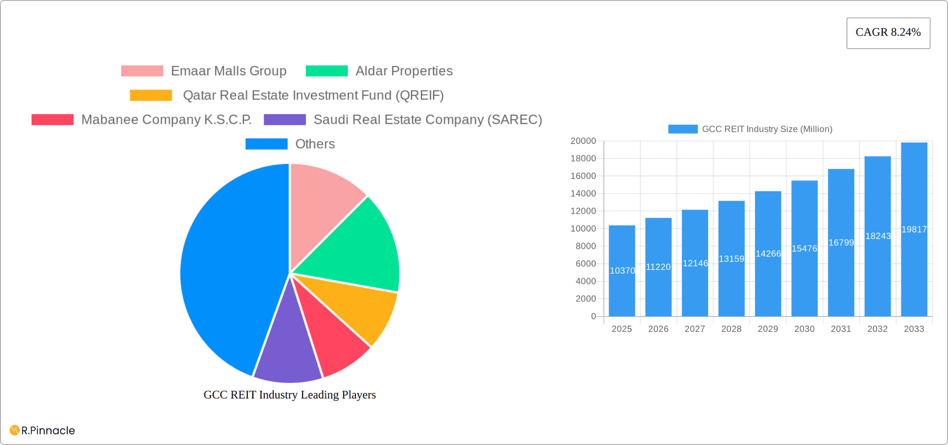 GCC REIT Industry Research Report - Market Overview and Key Insights
