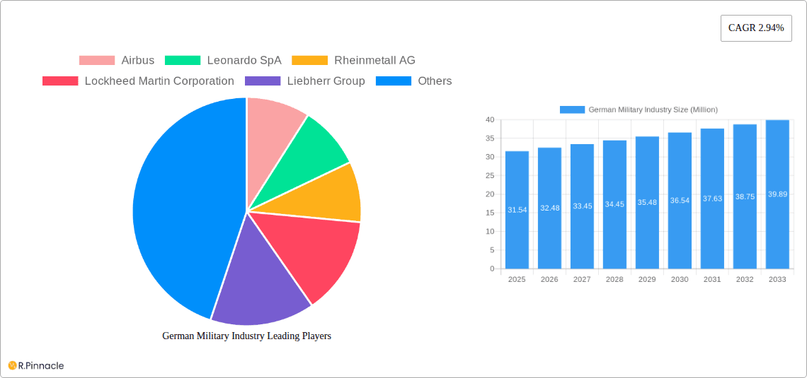 German Military Industry Research Report - Market Overview and Key Insights