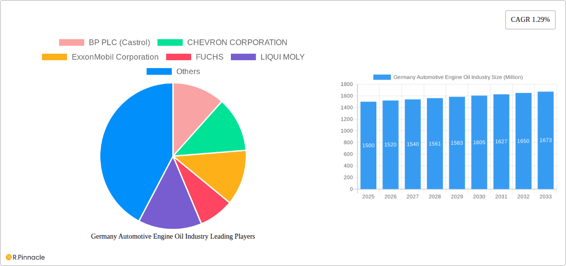 Germany Automotive Engine Oil Industry Research Report - Market Overview and Key Insights
