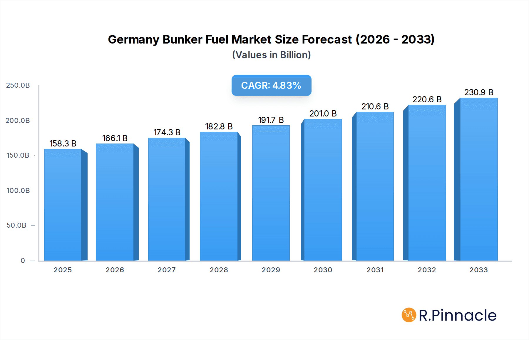 Germany Bunker Fuel Market Research Report - Market Overview and Key Insights