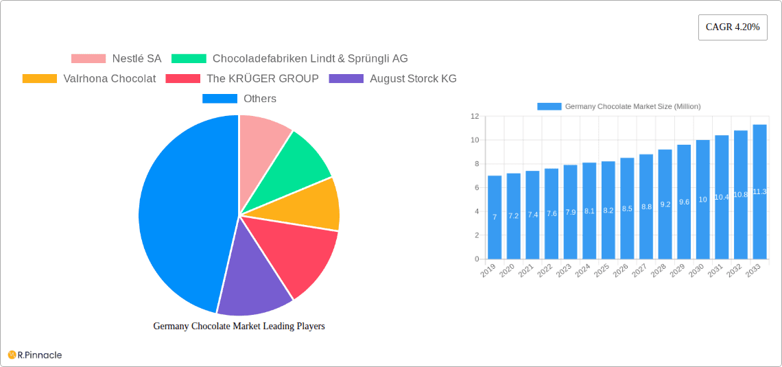 Germany Chocolate Market Research Report - Market Overview and Key Insights