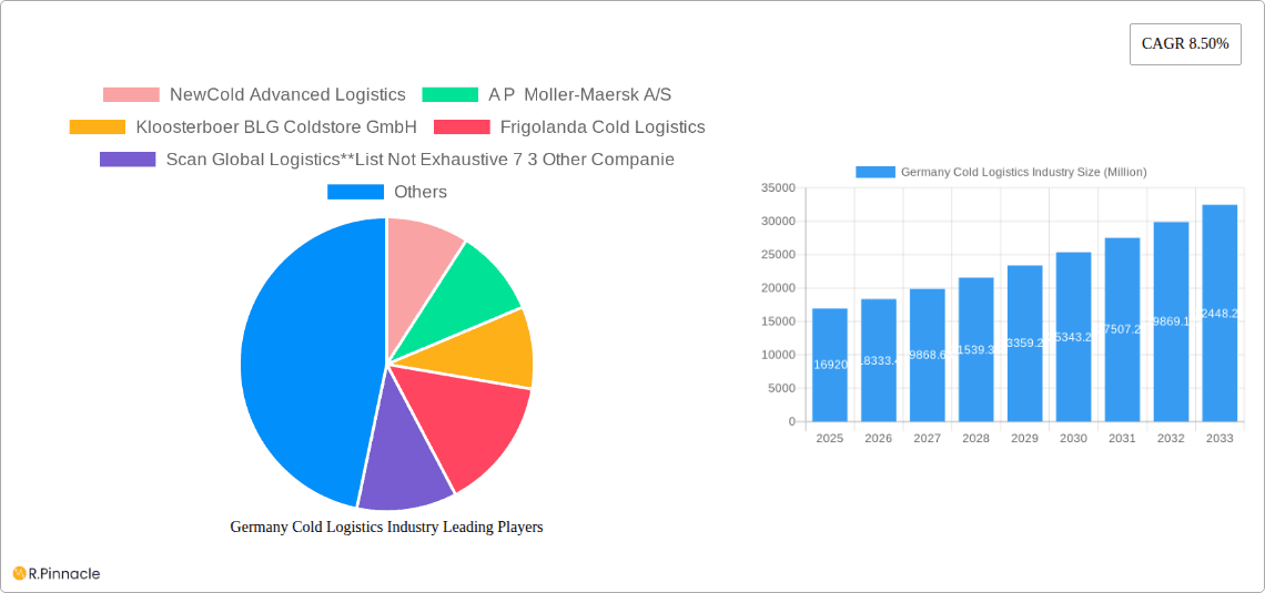 Germany Cold Logistics Industry Research Report - Market Overview and Key Insights