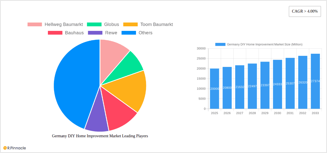 Germany DIY Home Improvement Market Research Report - Market Overview and Key Insights