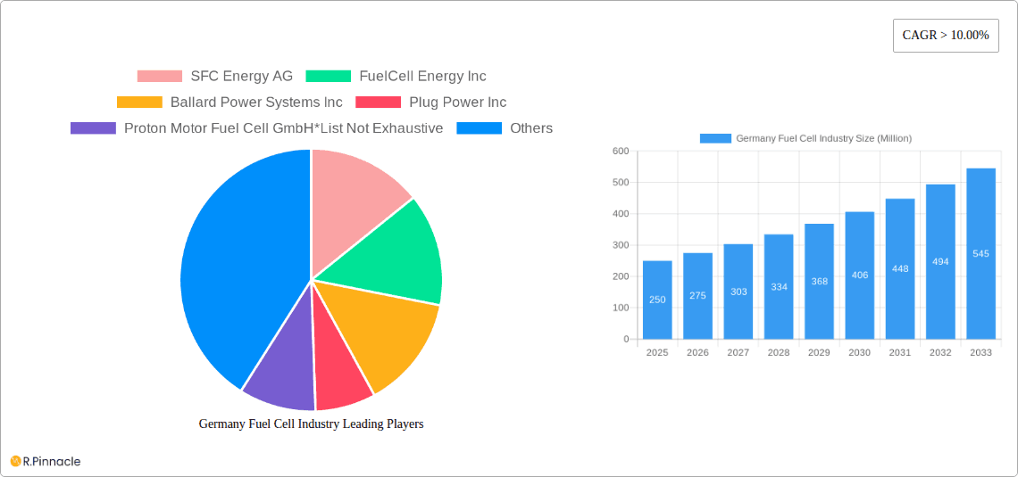 Germany Fuel Cell Industry Research Report - Market Overview and Key Insights