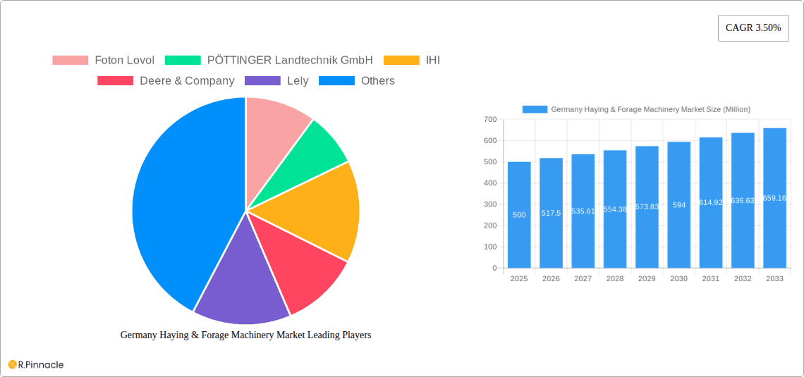 Germany Haying & Forage Machinery Market Research Report - Market Overview and Key Insights