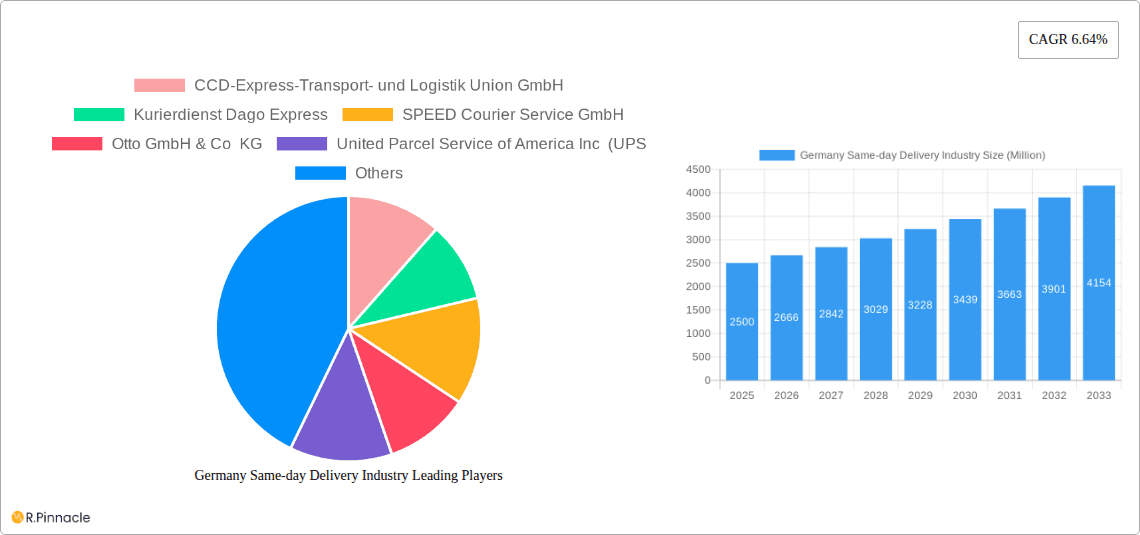 Germany Same-day Delivery Industry Research Report - Market Overview and Key Insights
