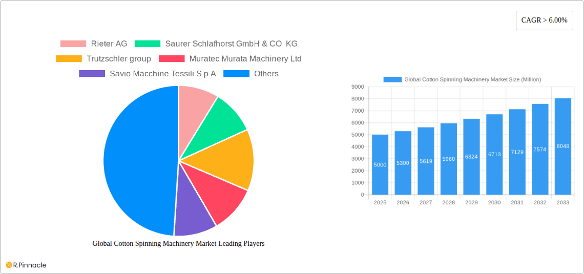 Global Cotton Spinning Machinery Market Research Report - Market Overview and Key Insights