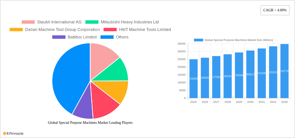 Global Special Purpose Machines Market Research Report - Market Overview and Key Insights
