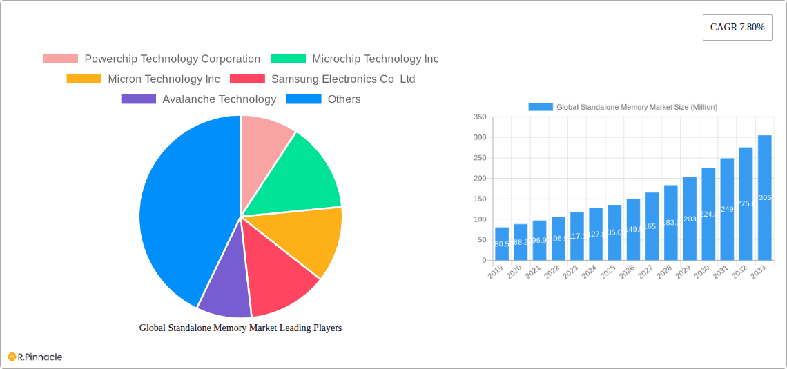 Global Standalone Memory Market Research Report - Market Overview and Key Insights