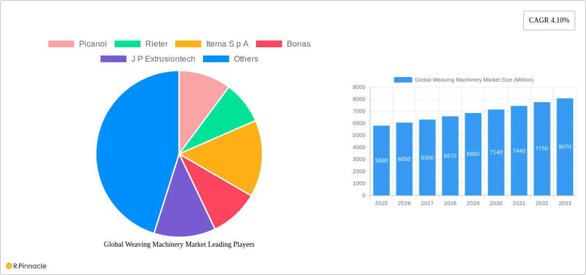 Global Weaving Machinery Market Research Report - Market Overview and Key Insights