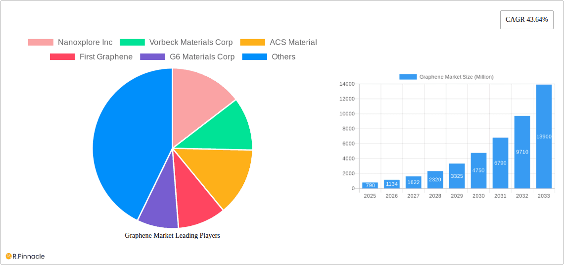 Graphene Market Research Report - Market Overview and Key Insights