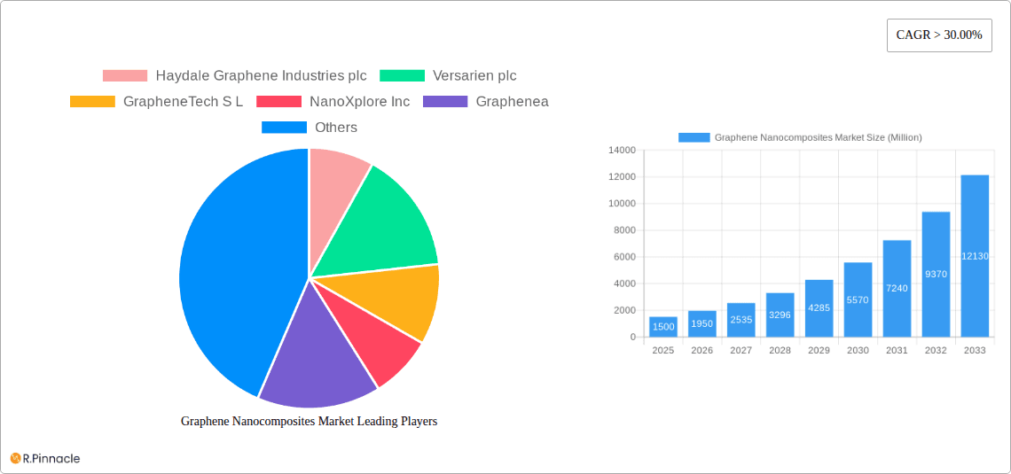 Graphene Nanocomposites Market Research Report - Market Overview and Key Insights