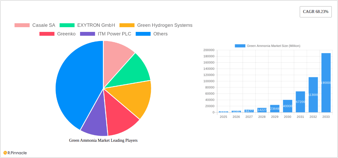 Green Ammonia Market Research Report - Market Overview and Key Insights