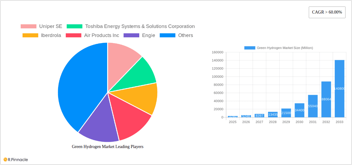 Green Hydrogen Market Research Report - Market Overview and Key Insights