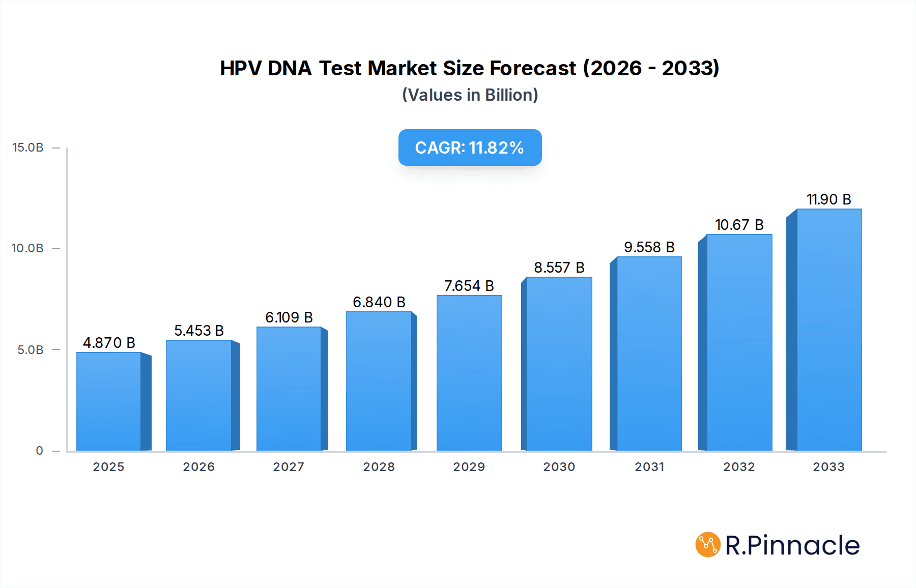 HPV DNA Test Research Report - Market Overview and Key Insights
