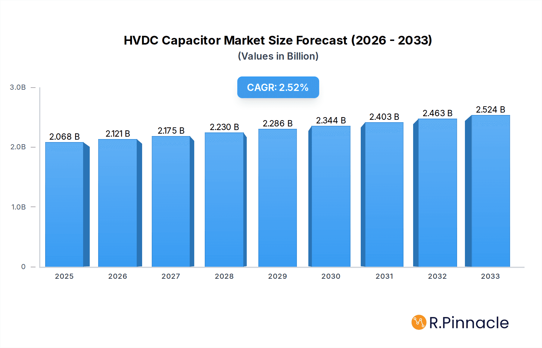 HVDC Capacitor Market Research Report - Market Overview and Key Insights