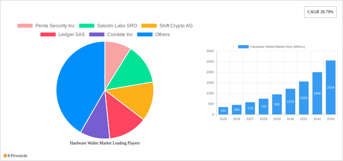 Hardware Wallet Market Research Report - Market Overview and Key Insights