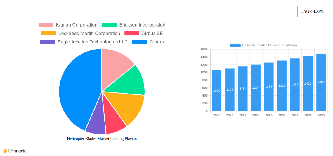 Helicopter Blades Market Research Report - Market Overview and Key Insights