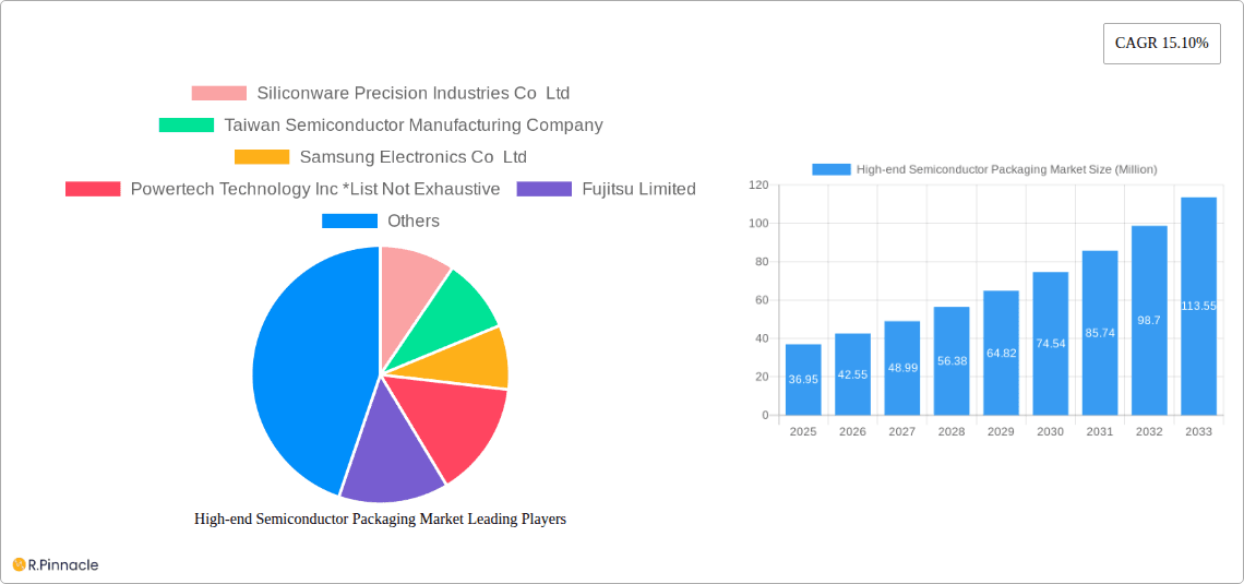 High-end Semiconductor Packaging Market Research Report - Market Overview and Key Insights