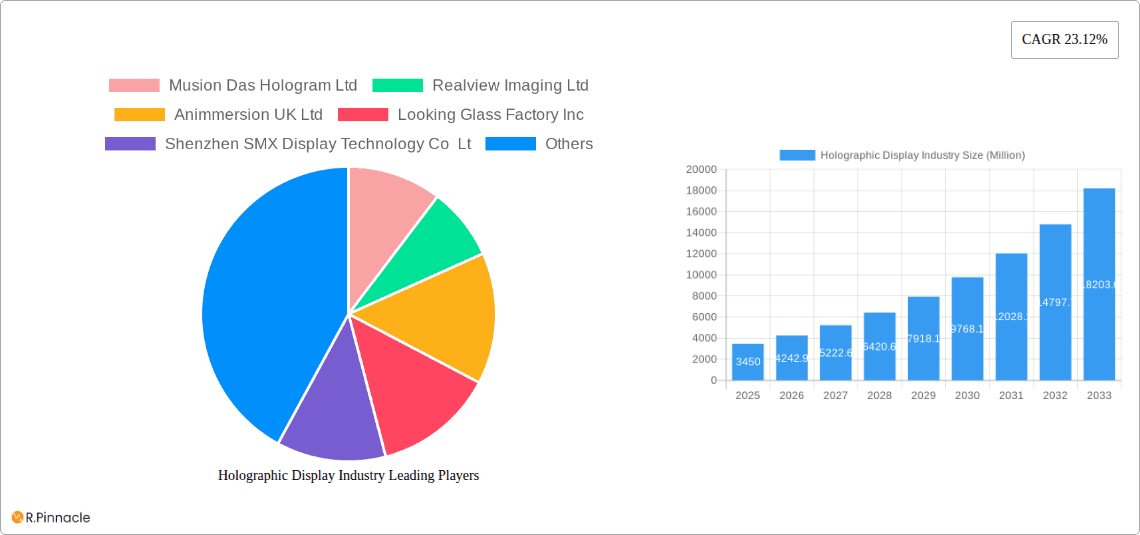 Holographic Display Industry Research Report - Market Overview and Key Insights