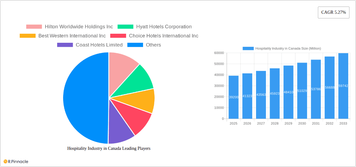 Hospitality Industry in Canada Research Report - Market Overview and Key Insights