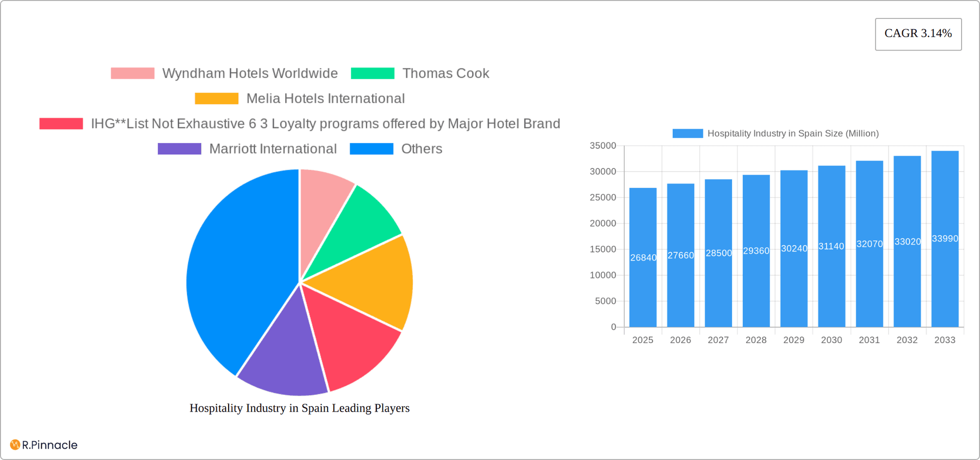 Hospitality Industry in Spain Research Report - Market Overview and Key Insights