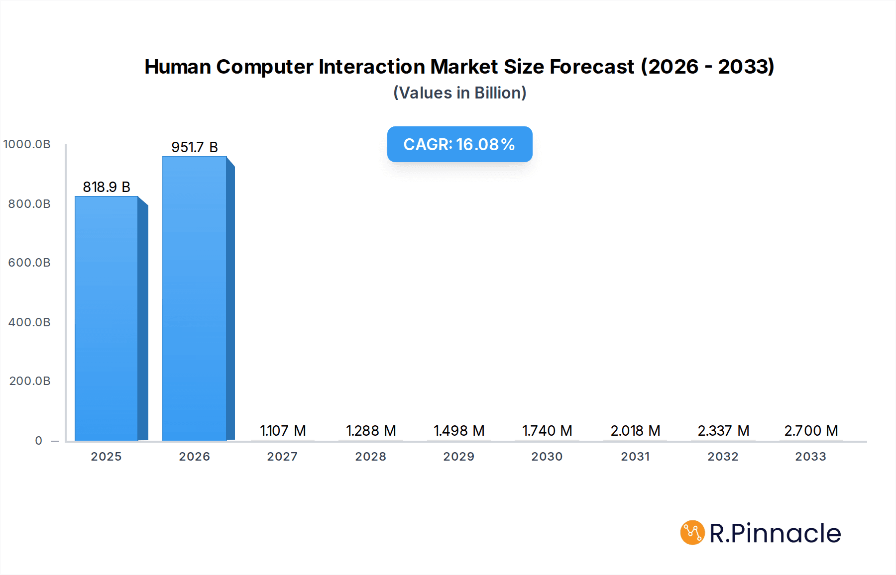 Human Computer Interaction Research Report - Market Overview and Key Insights