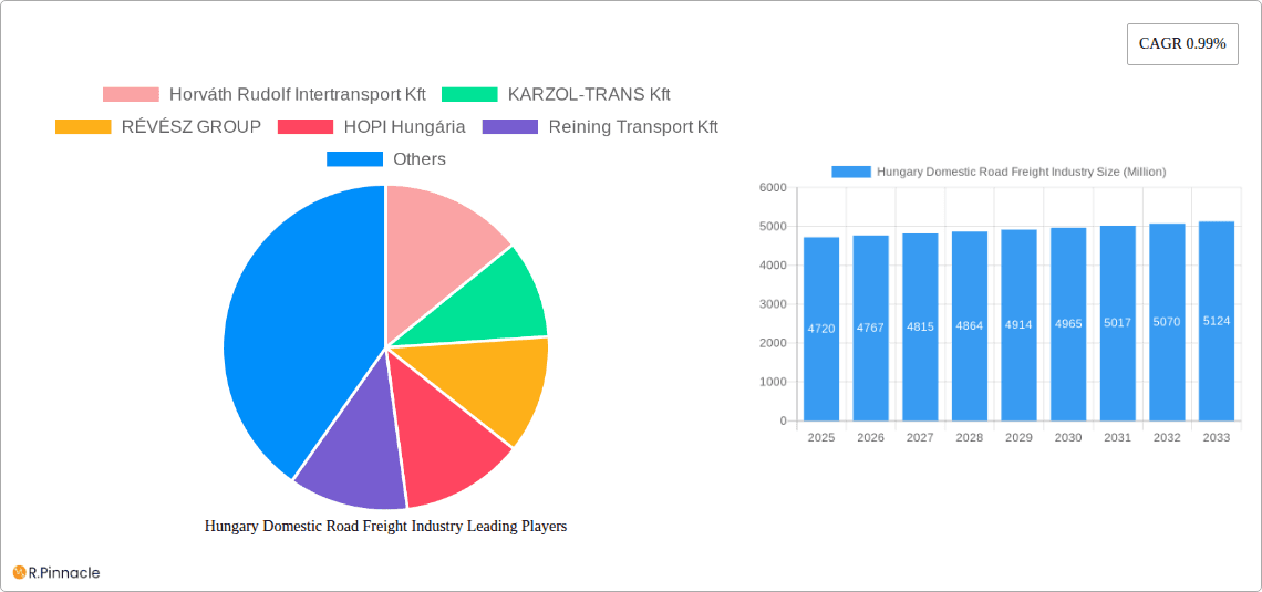 Hungary Domestic Road Freight Industry Research Report - Market Overview and Key Insights