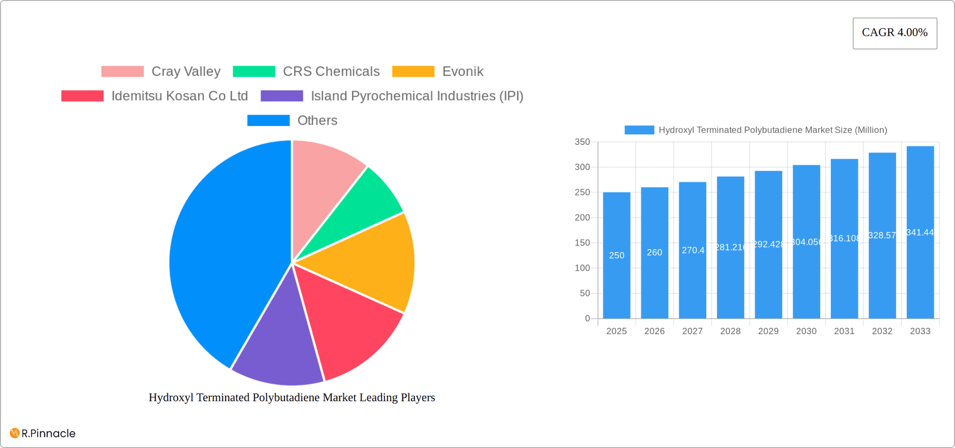 Hydroxyl Terminated Polybutadiene Market Research Report - Market Overview and Key Insights