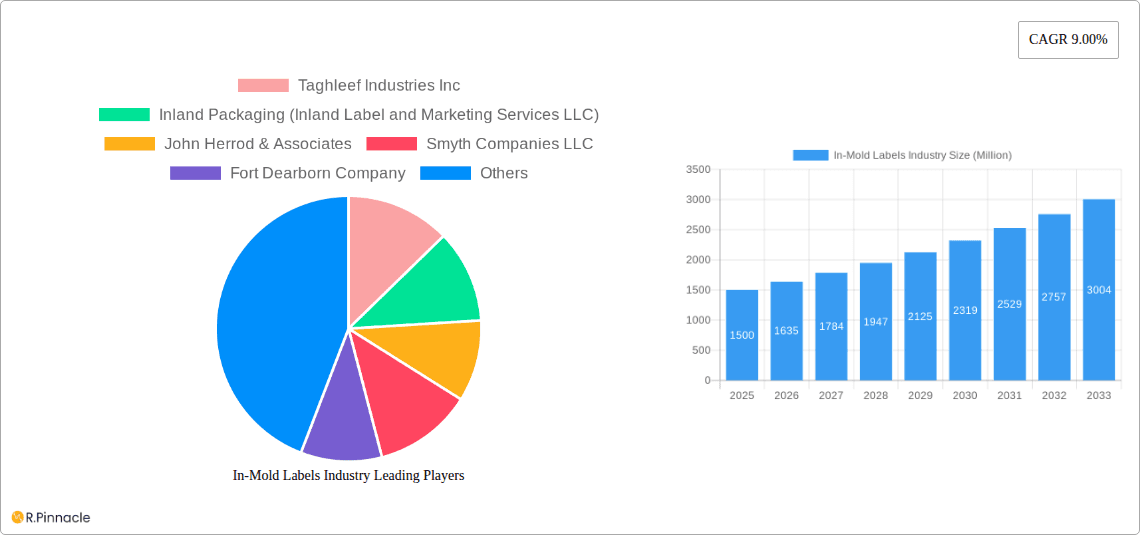 In-Mold Labels Industry Research Report - Market Overview and Key Insights