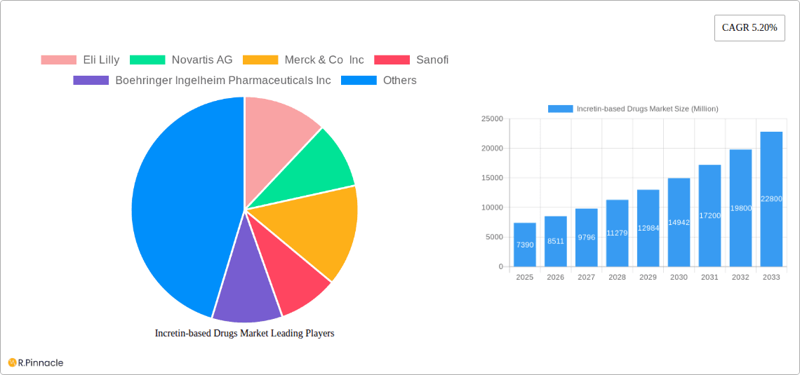 Incretin-based Drugs Market Research Report - Market Overview and Key Insights