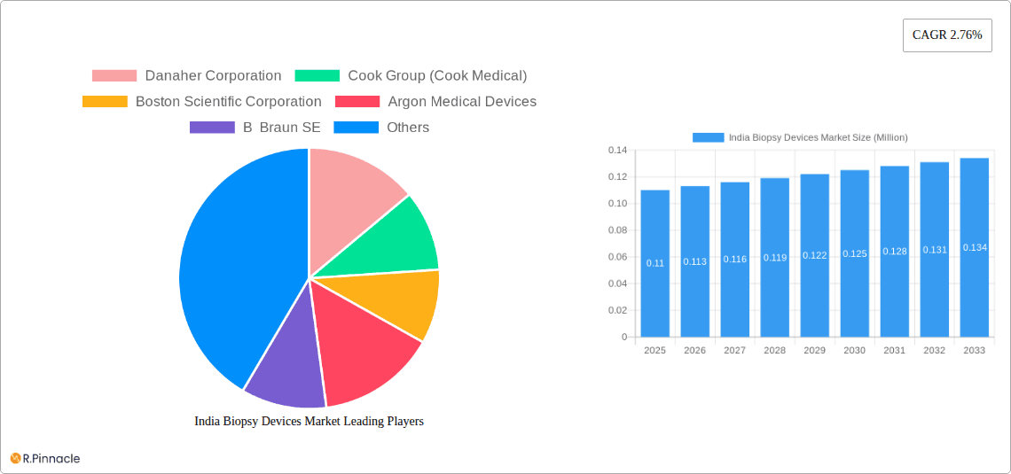 India Biopsy Devices Market Research Report - Market Overview and Key Insights