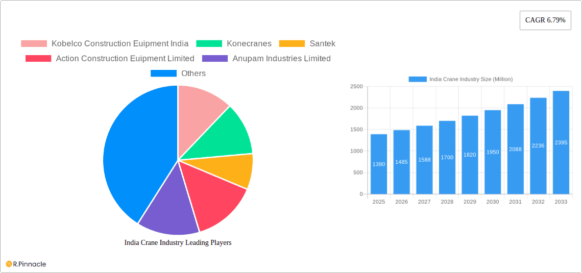 India Crane Industry Research Report - Market Overview and Key Insights