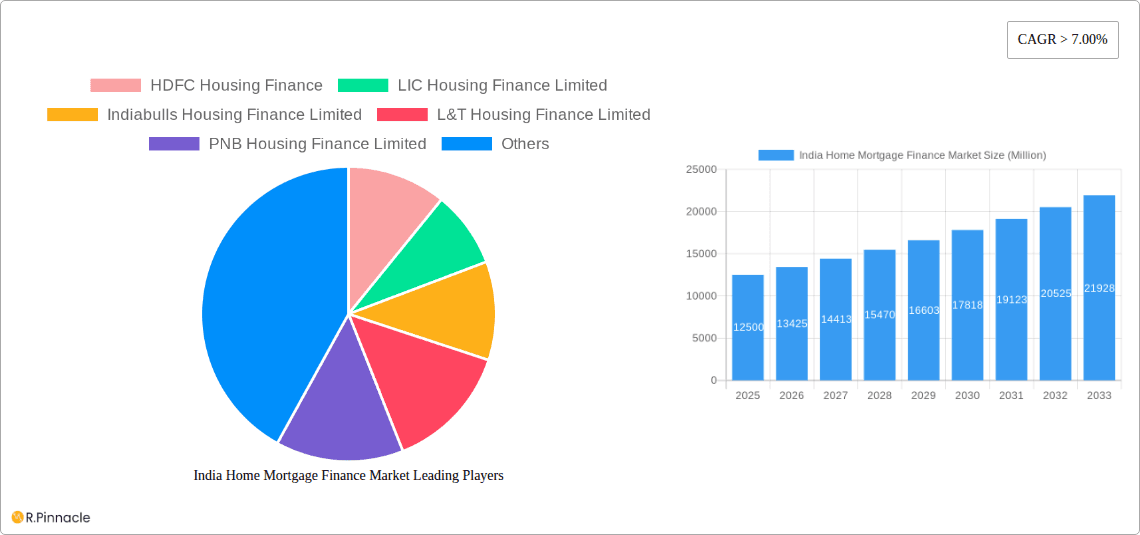 India Home Mortgage Finance Market Research Report - Market Overview and Key Insights