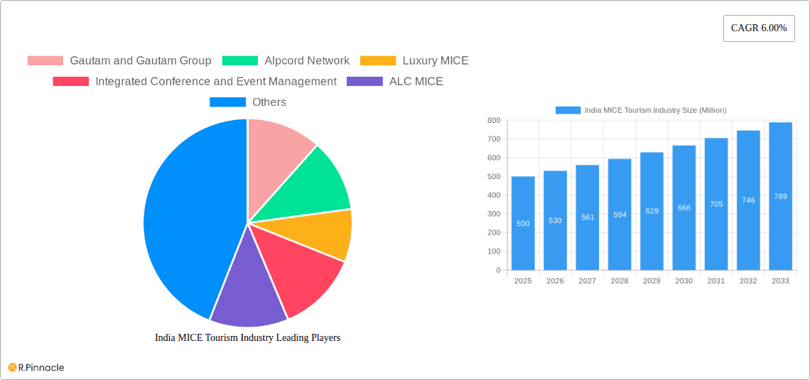 India MICE Tourism Industry Research Report - Market Overview and Key Insights