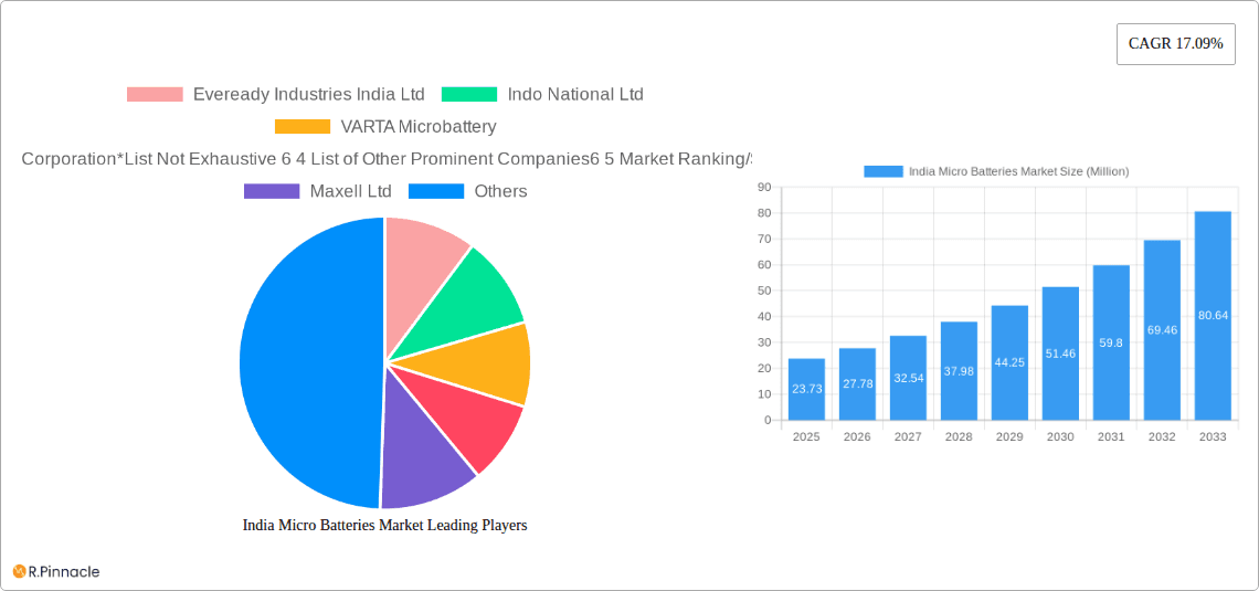 India Micro Batteries Market Research Report - Market Overview and Key Insights