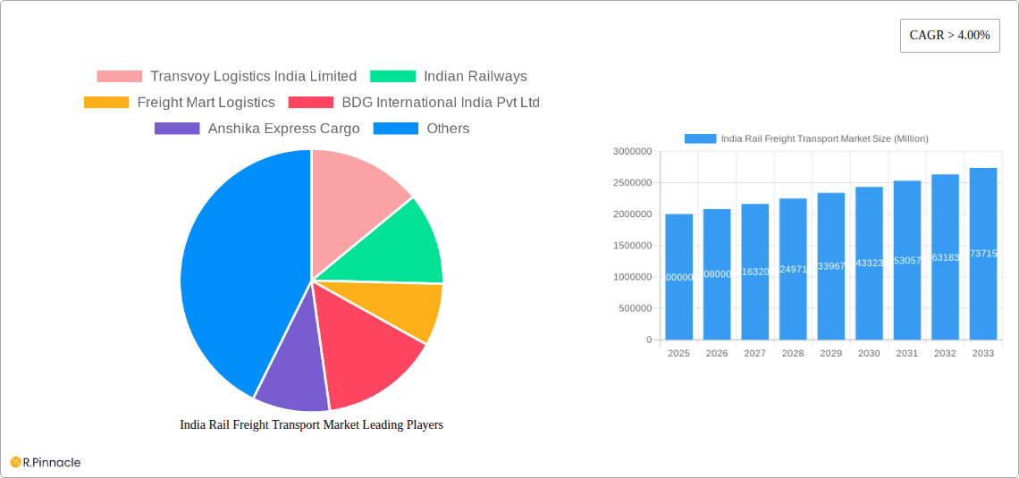 India Rail Freight Transport Market Research Report - Market Overview and Key Insights