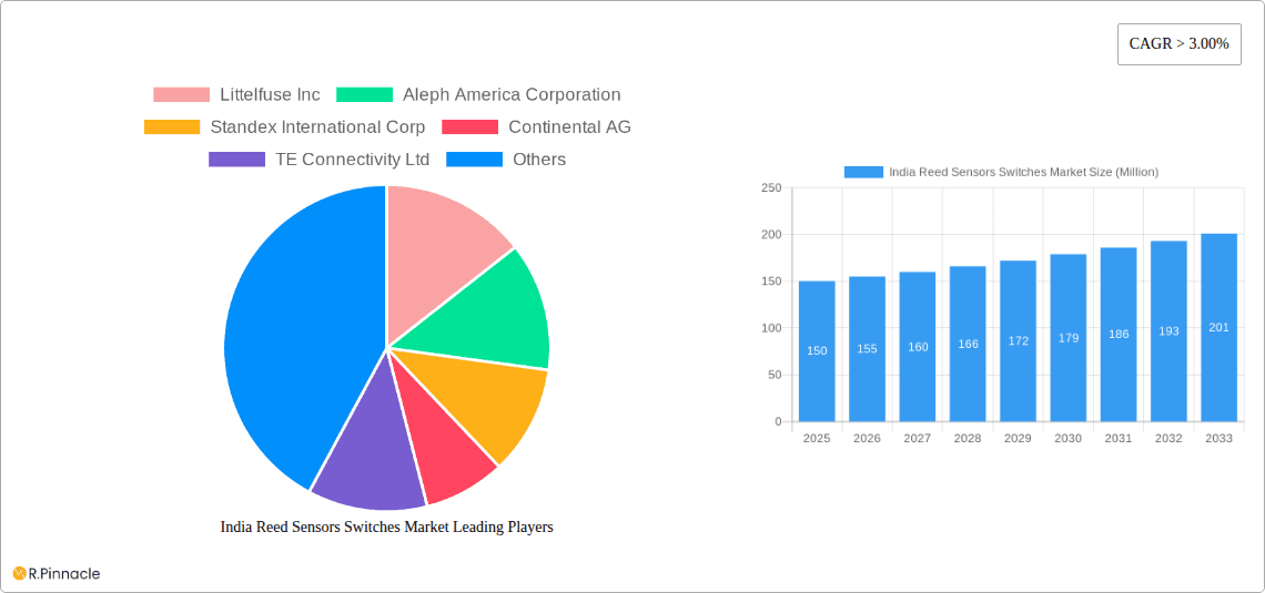 India Reed Sensors Switches Market Research Report - Market Overview and Key Insights