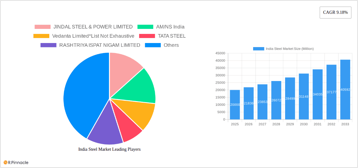 India Steel Market Research Report - Market Overview and Key Insights