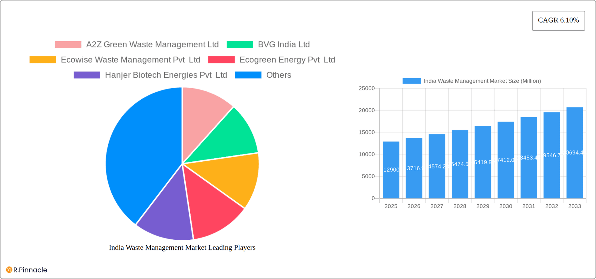 India Waste Management Market Research Report - Market Overview and Key Insights