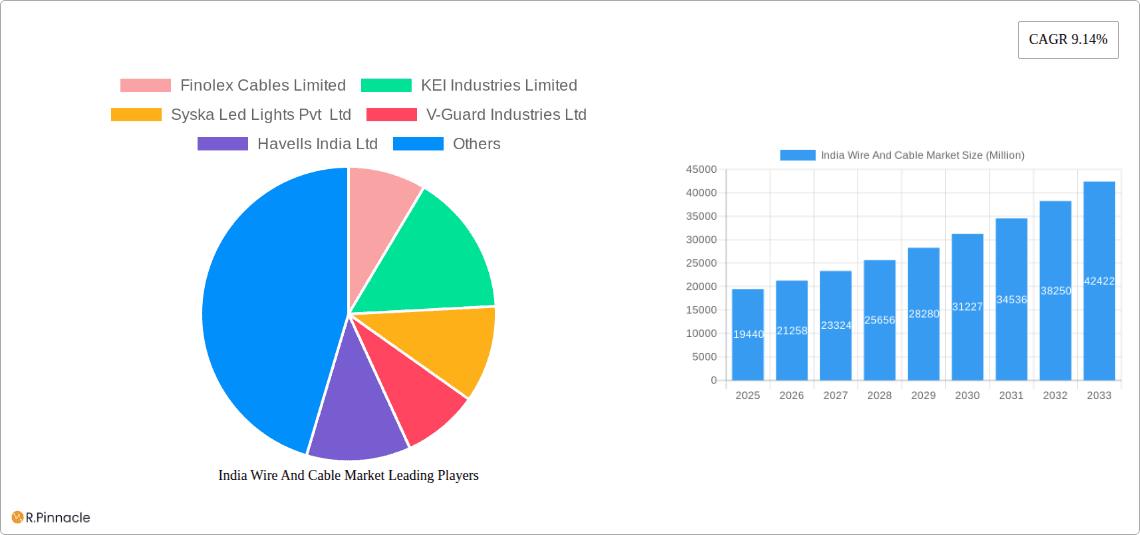 India Wire And Cable Market Research Report - Market Overview and Key Insights
