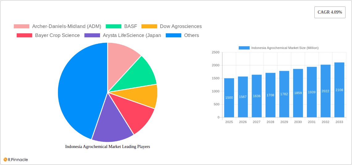 Indonesia Agrochemical Market Research Report - Market Overview and Key Insights