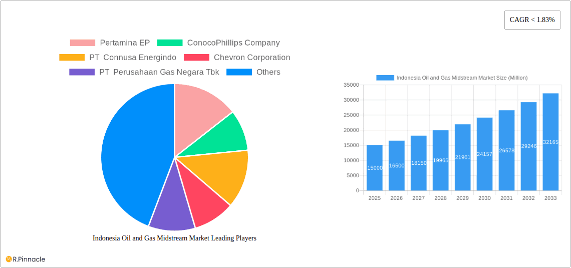 Indonesia Oil and Gas Midstream Market Research Report - Market Overview and Key Insights