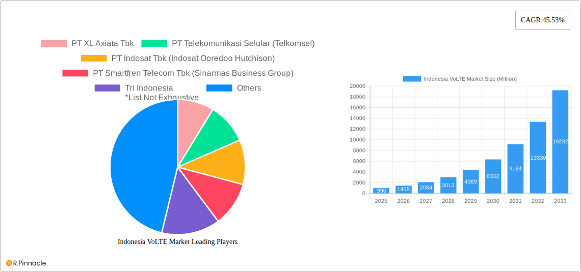 Indonesia VoLTE Market Research Report - Market Overview and Key Insights
