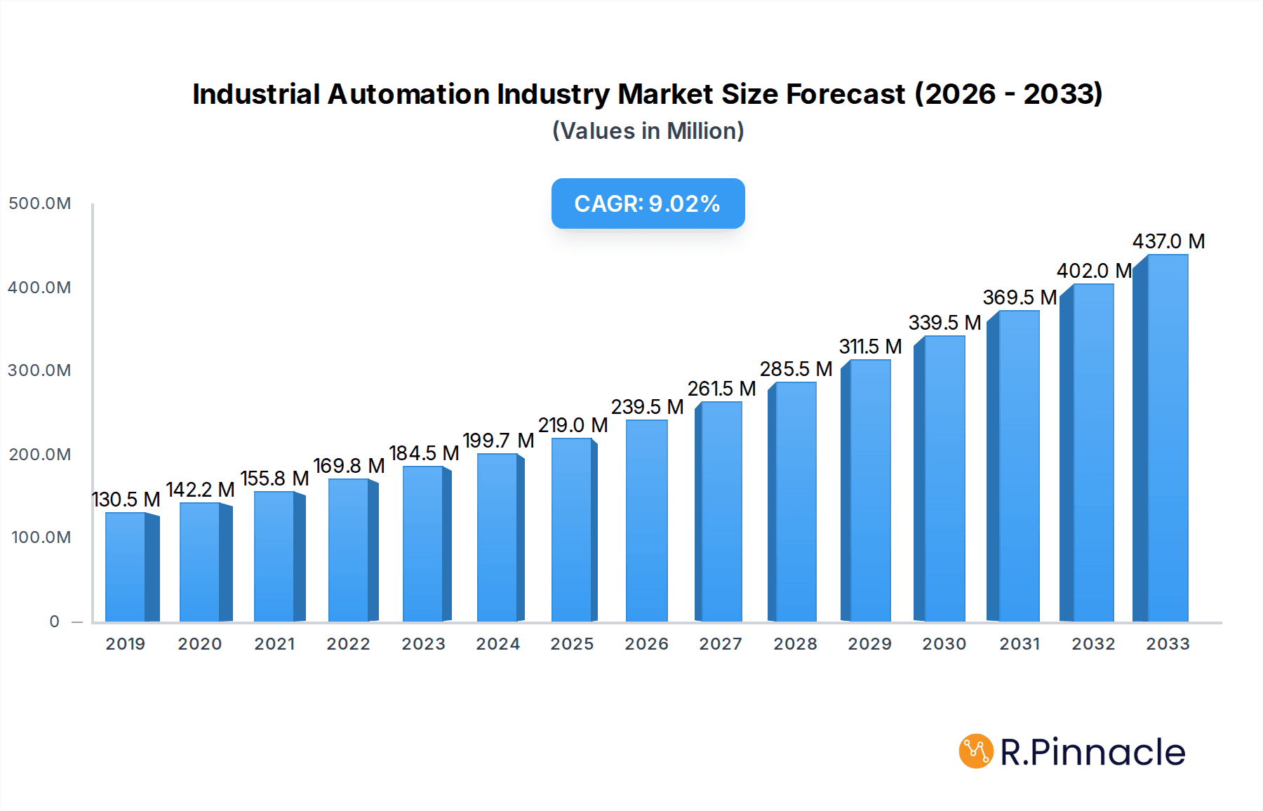 Industrial Automation Industry Research Report - Market Overview and Key Insights